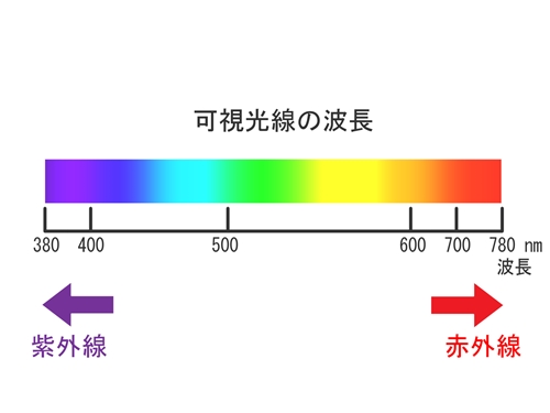 可視光線の領域